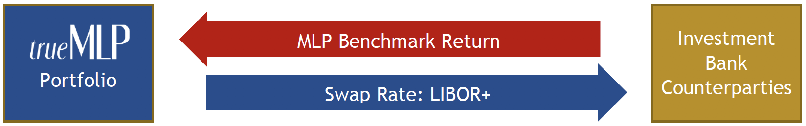 What is a Total Return Swap?